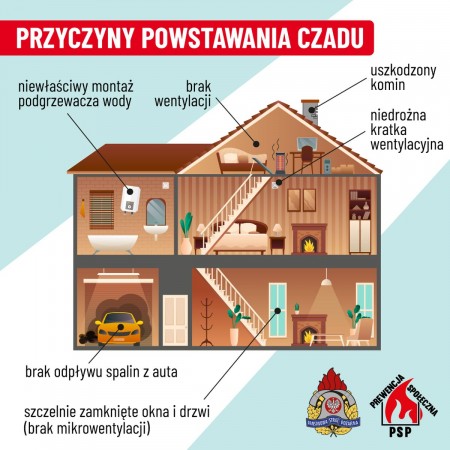 Przyczyny powstawania czadu (tlenku węgla)